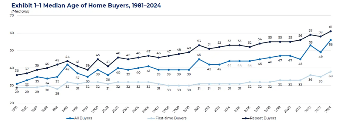 2024-hbs-median-age-of-home-buyers-1981-to-2024-line-graph-11-04-2024-1300w-713h