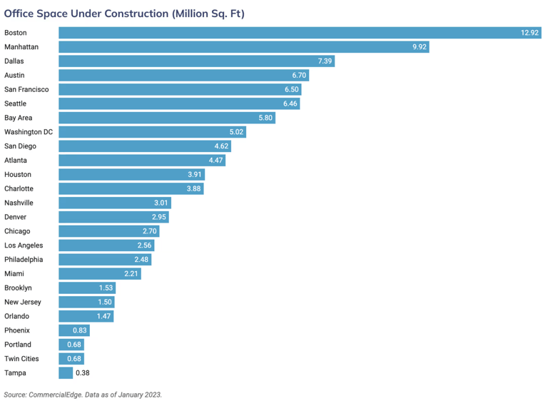 Boston Led the US in New Office Space Construction