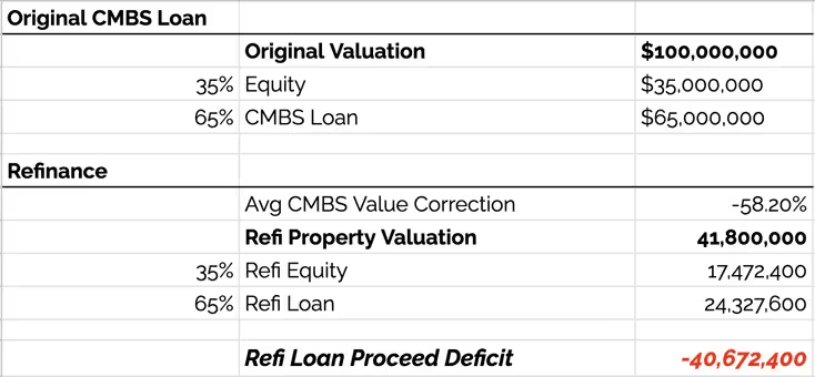 CMBS default loans