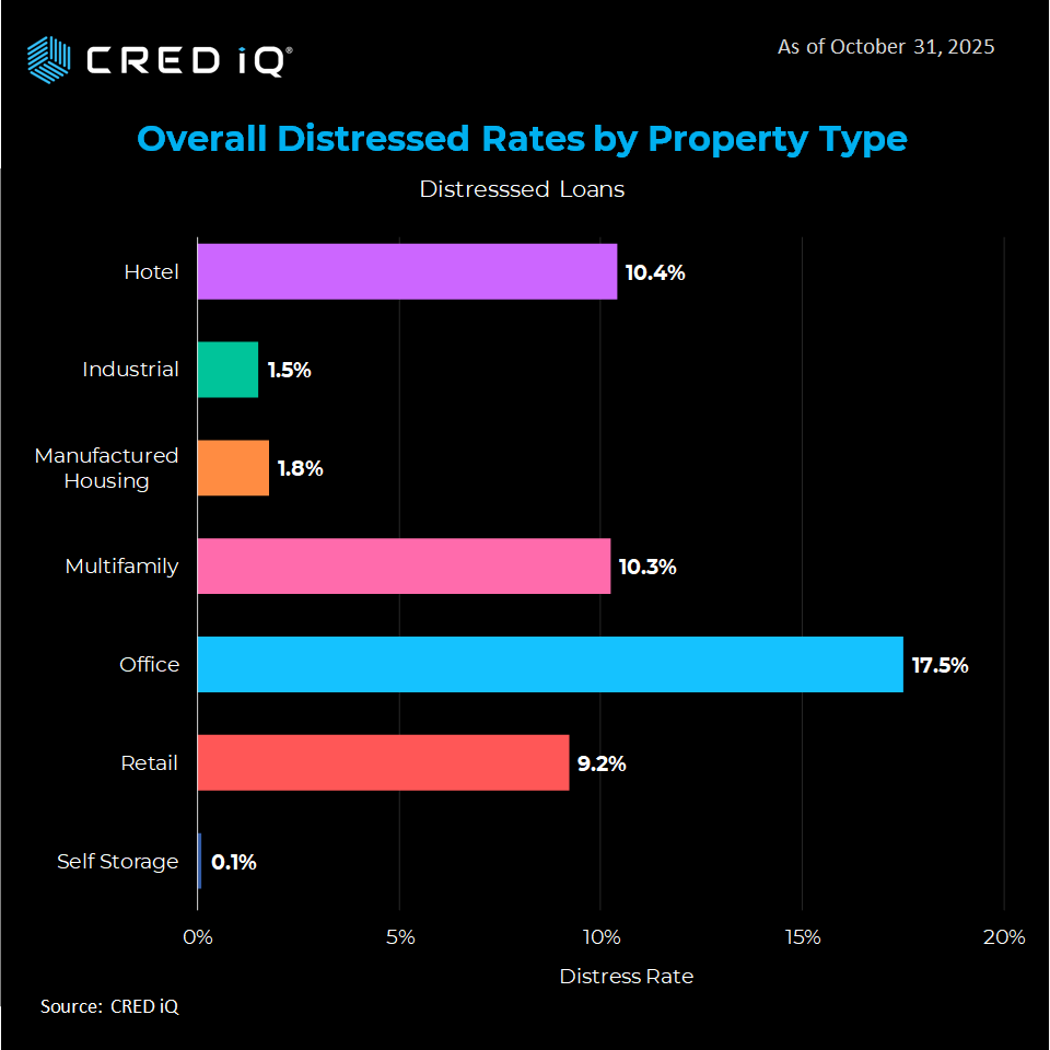 CRED-iQ-CMBS-Distressed-Rates-by-Property-Type-Oct-2025