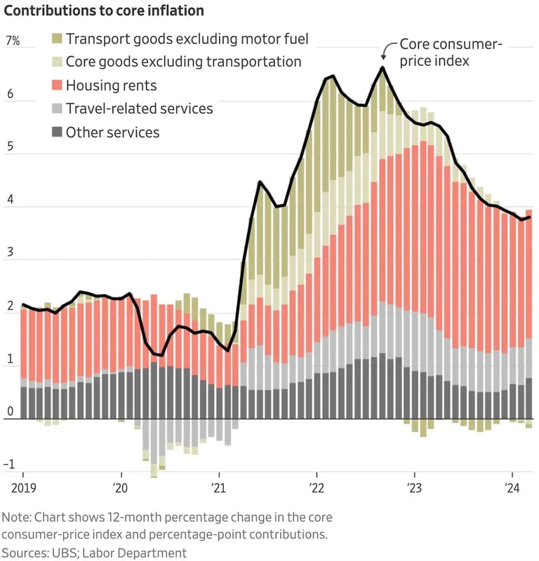 Contribution into Core Inflation