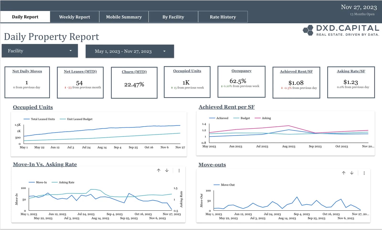 Daily property report