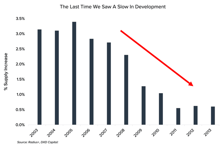 Development Chart