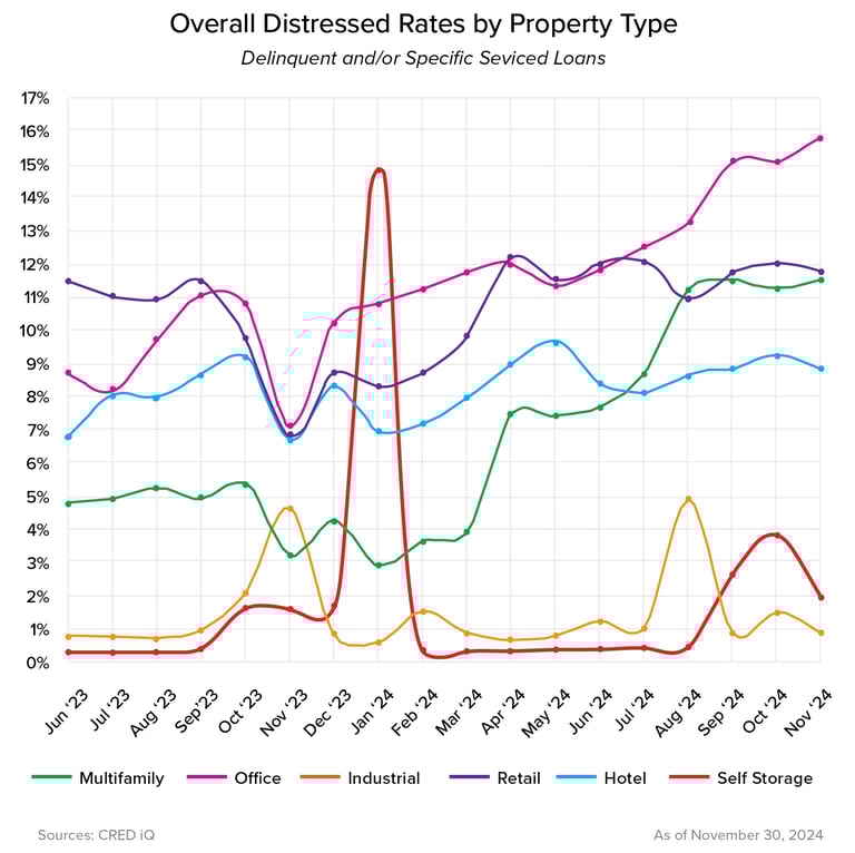 Distressed Rates by Property Type-3