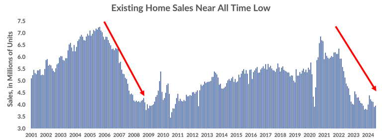 Existing Home Sales All Time Low-2