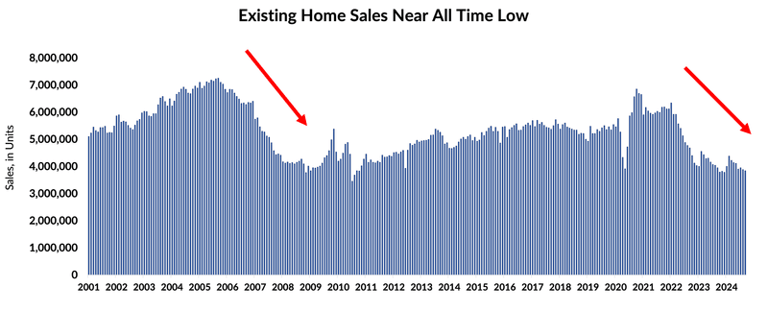 Existing Home Sales All Time Low-p-800