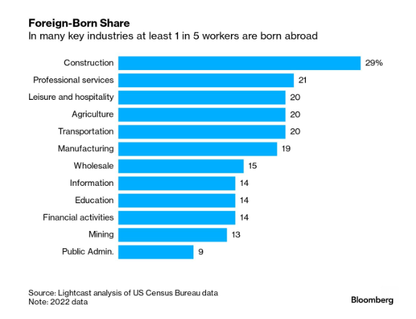 Foreign Born Share