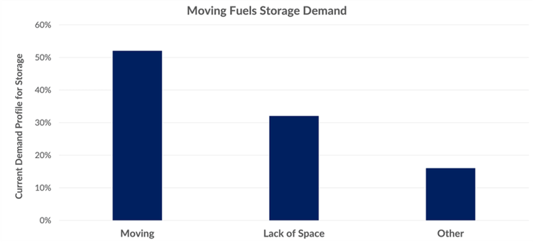 Fuels Storage Demand