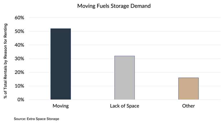 Fuels Storage