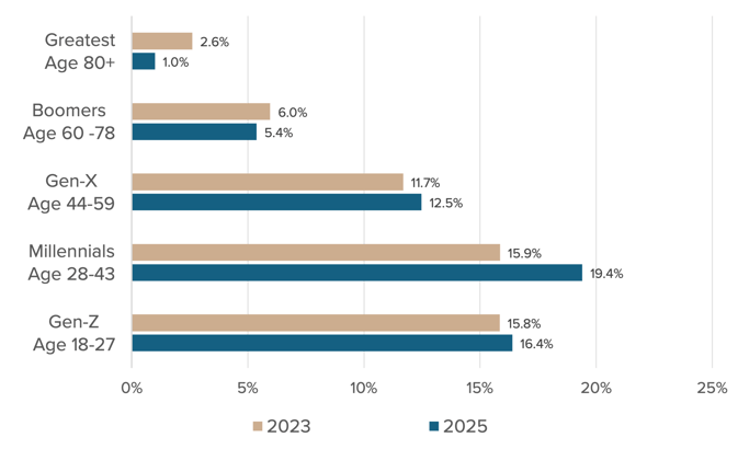 Generational Use Comparison-1