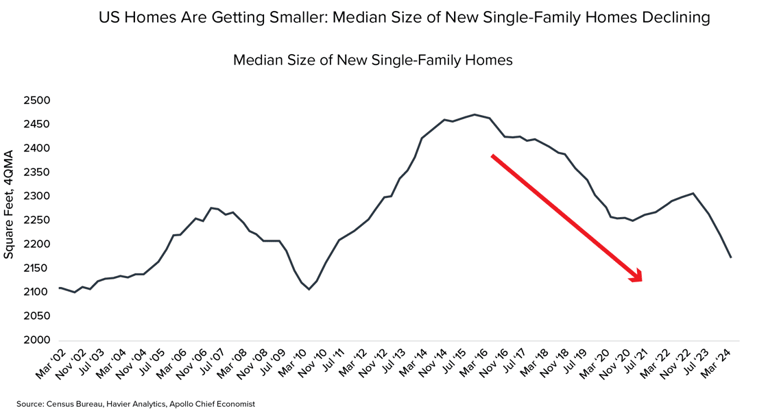 Homes Declining