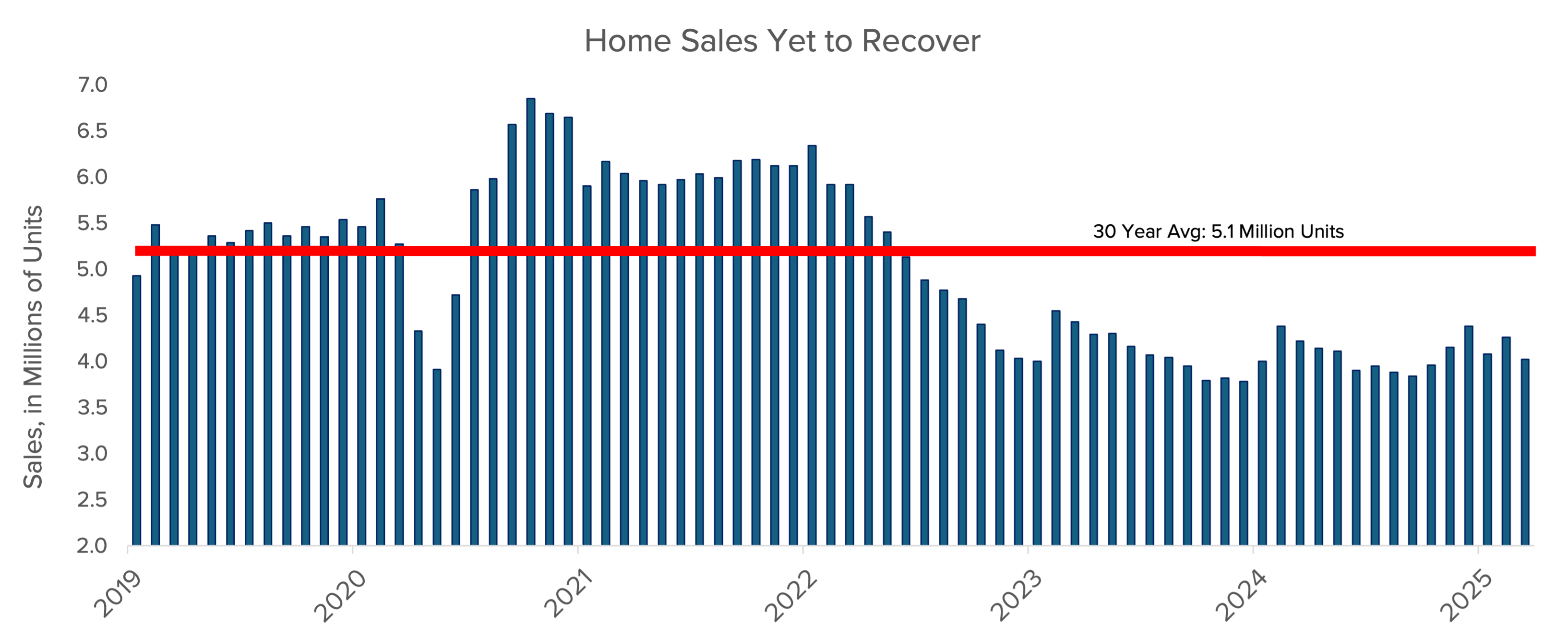 Homes Sales Still Below-1