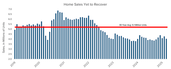 Homes Sales Still Below-1