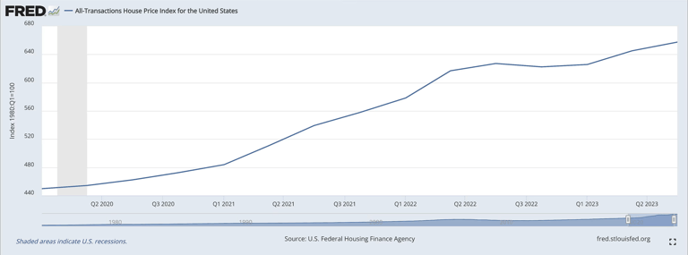 House20Index FRED