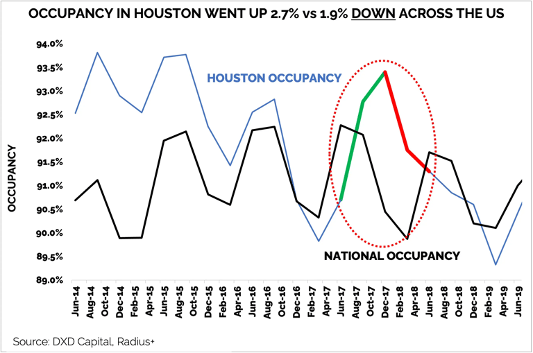 Houston Occupancy