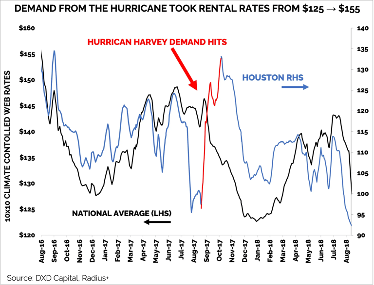 Hurricane Demand