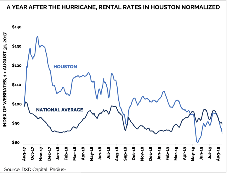 Hurricane Houston