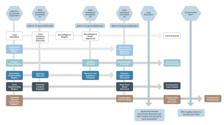 Investment Chart