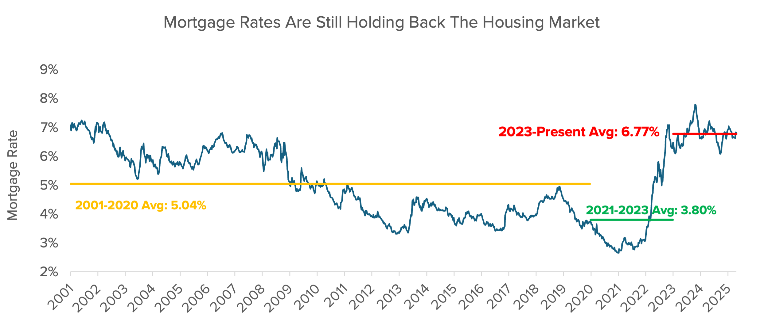 Mortgage Rates Holding Back