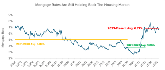 Mortgage Rates Holding Back