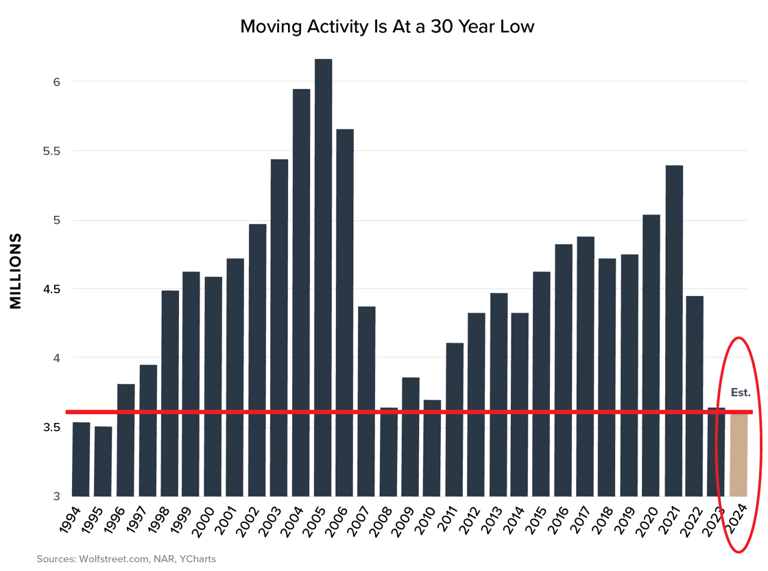 Moving Activity