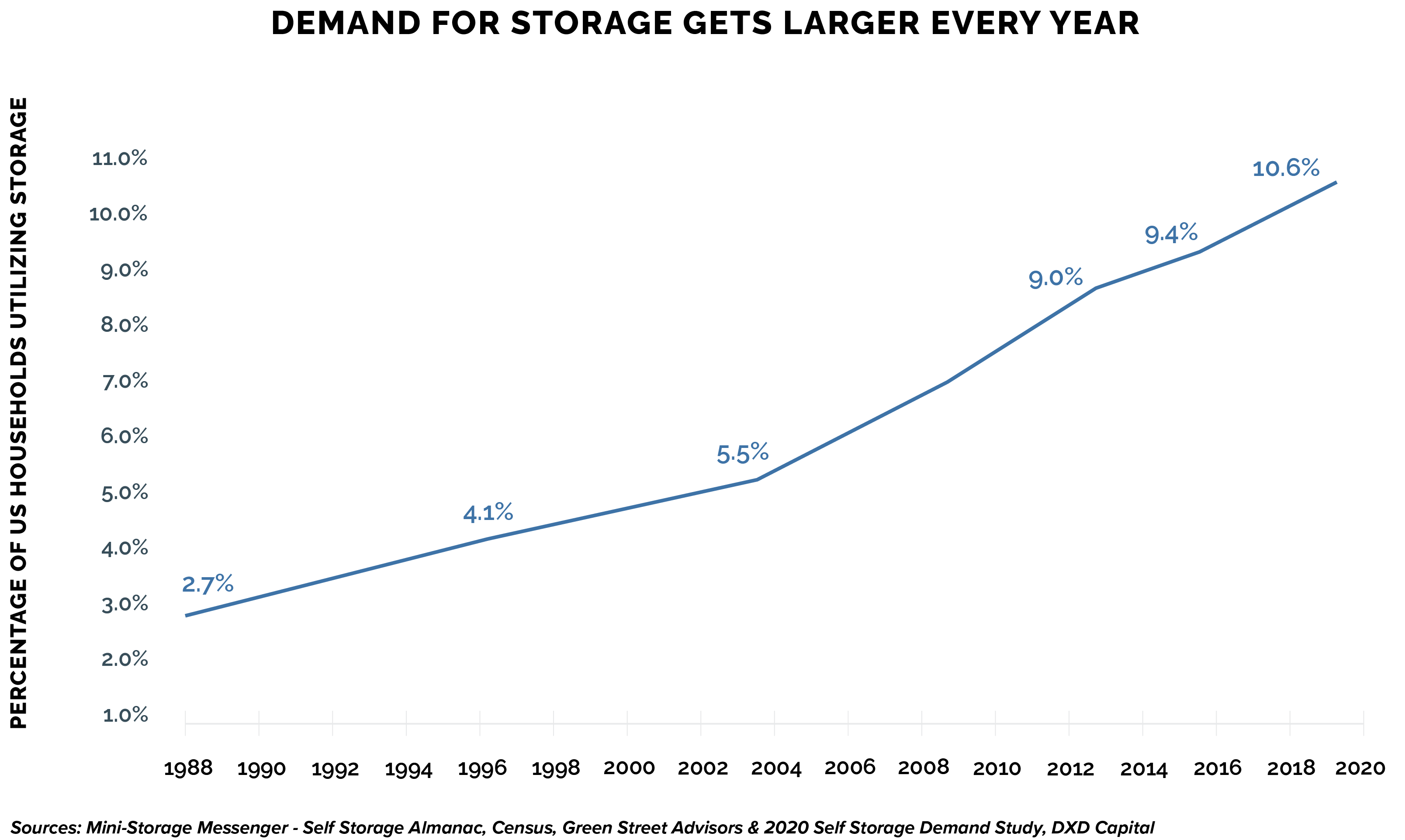 DemandforStorage