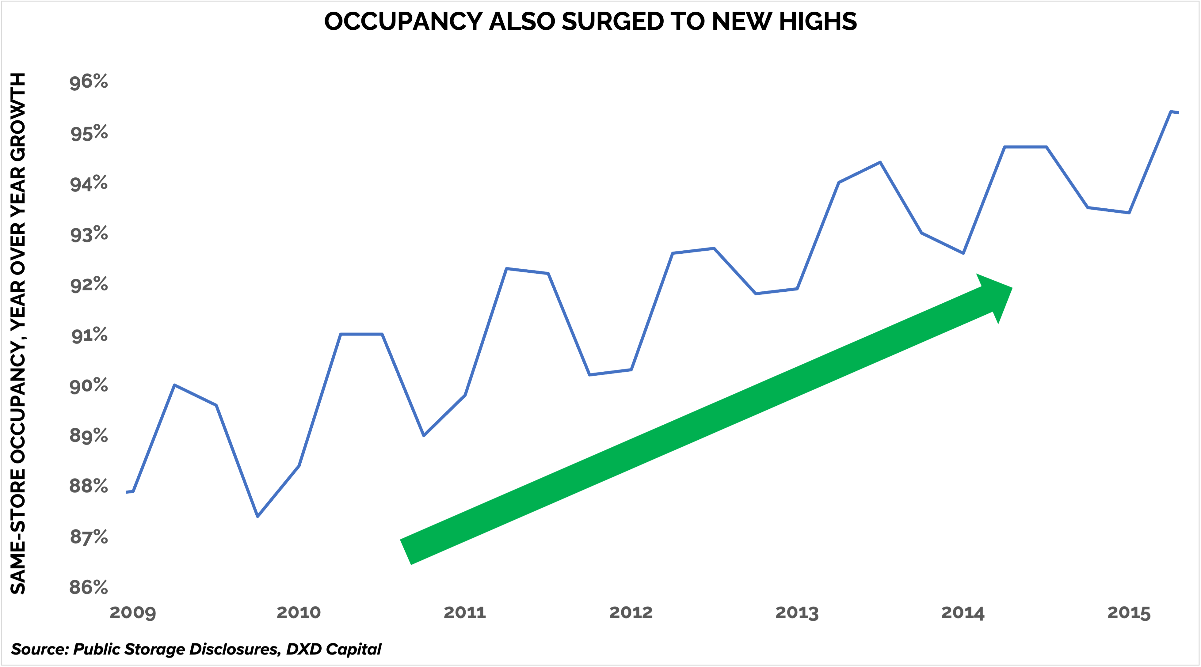 OccupancySurged