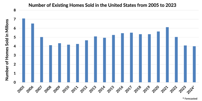 Number of Homes Sold-p-800