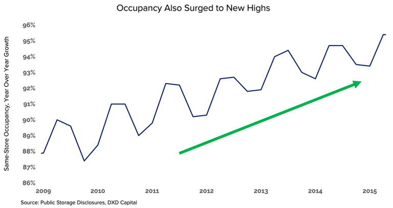 Occupancy Acceleration Chart