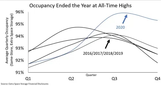 Occupancy All Highs