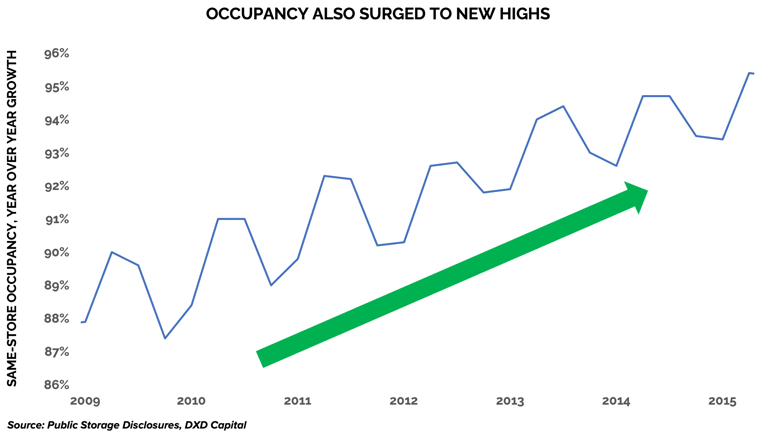 OccupancySurged-1-1