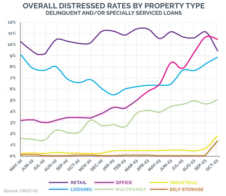 Overall distressed rates by property type