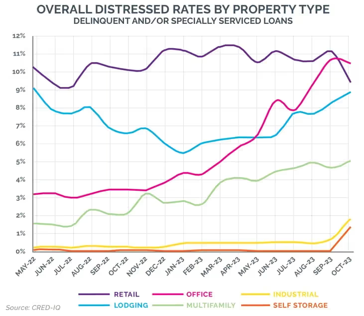 Overall rates property type