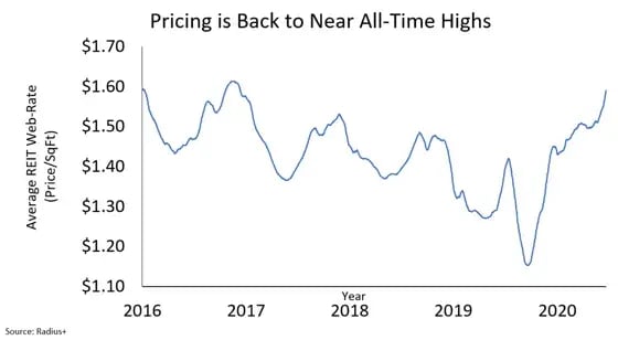 Pricing to Time Highs