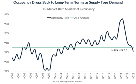 RealPage data