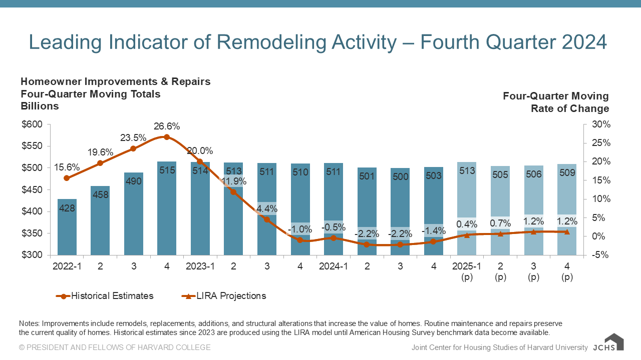 Remodeling Activity - Harvard