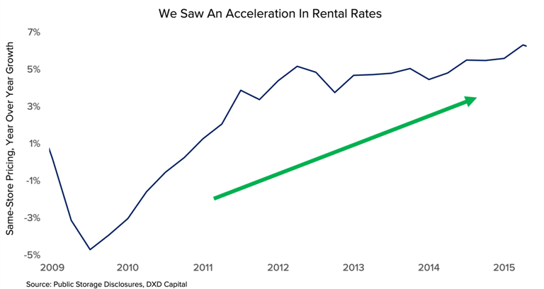 Rent Acceleration Chart