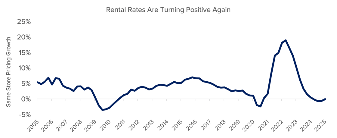 Rental Rates Postive