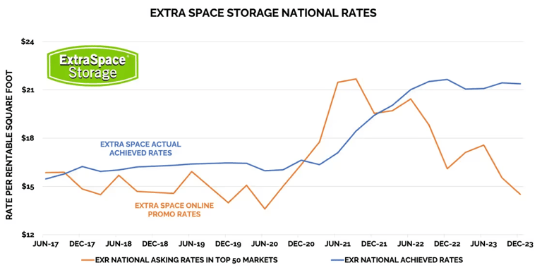 Self Storage National Growth