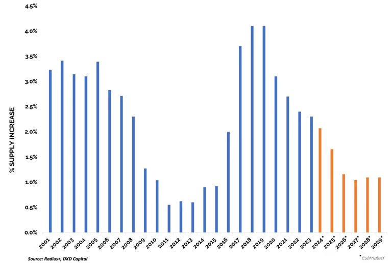 Self Storage Supply Growth