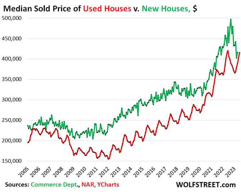 Sold House Price