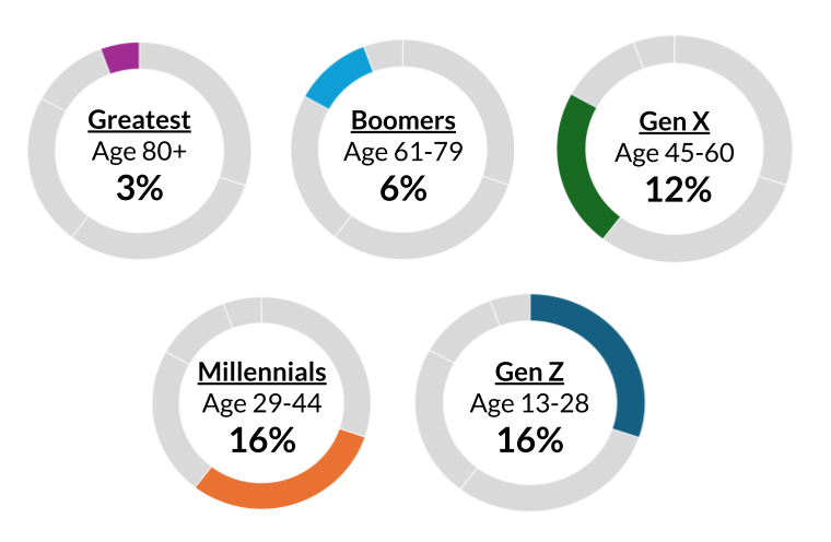 Storage Usage By Generation