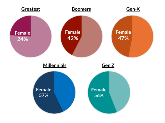 Storage Usage Gender