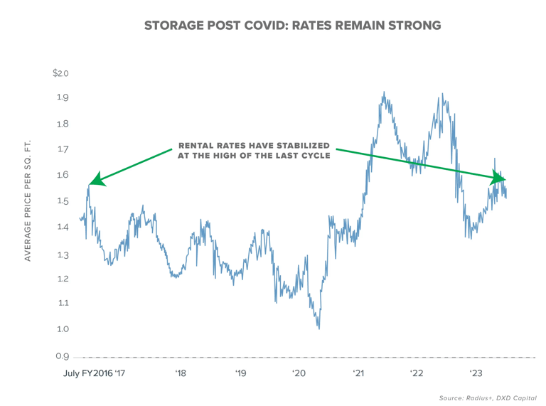 StoragePostCovidRemainStrong