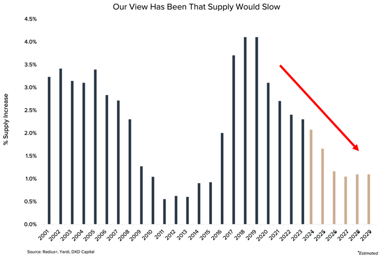 Supply Chart