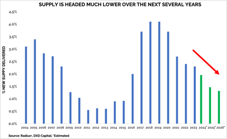 SupplyLowerSeveralYears