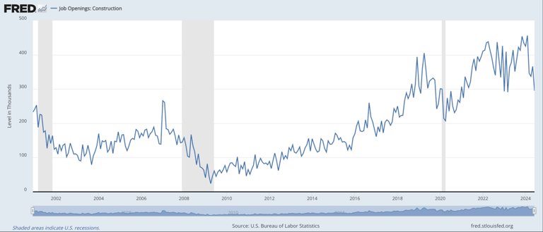 US Construction Job Openings