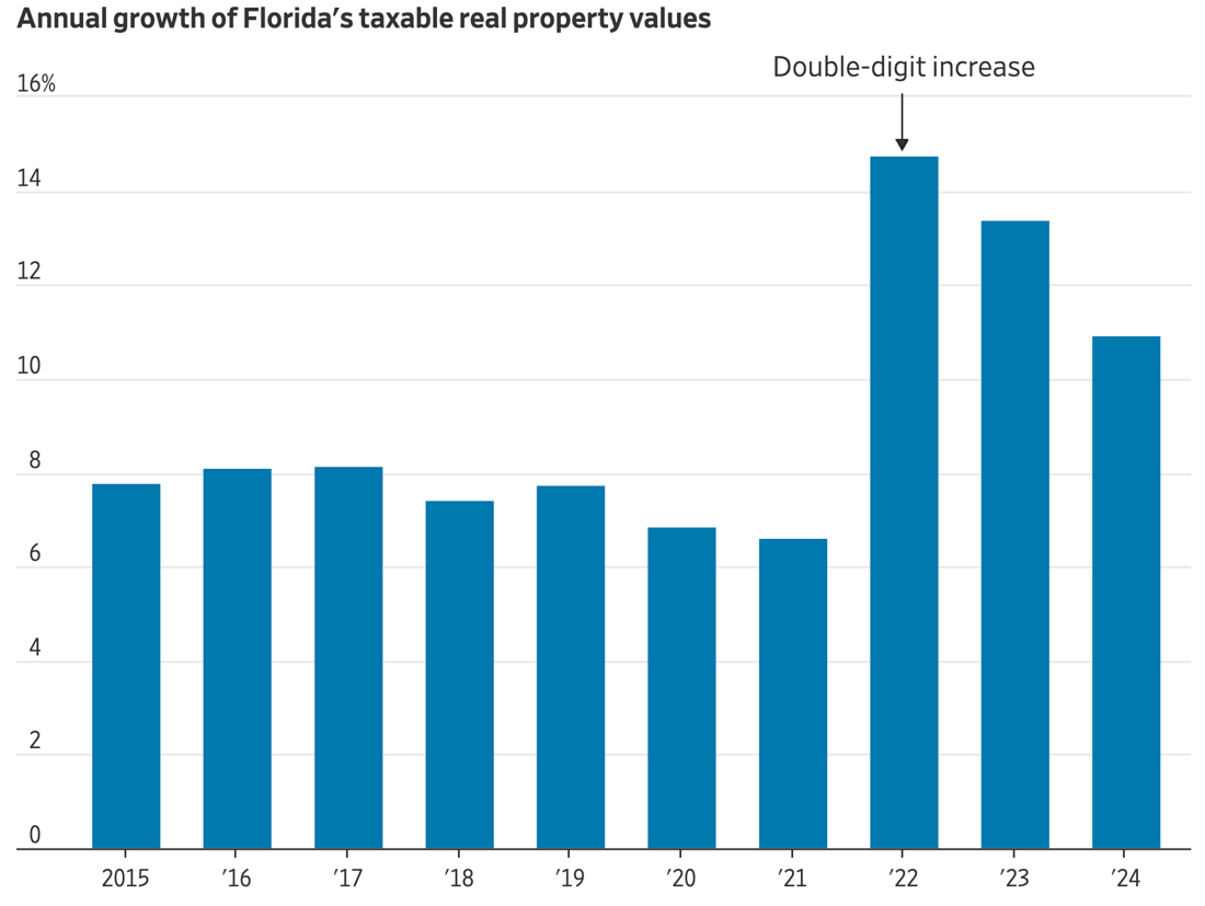 WSJ Florida Taxable RealEstate Values