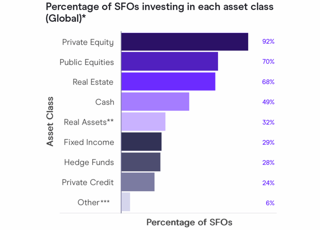 percentage-of-single-family-offices-investing-in-each-asset-class-e1747921484407-1024x876-1