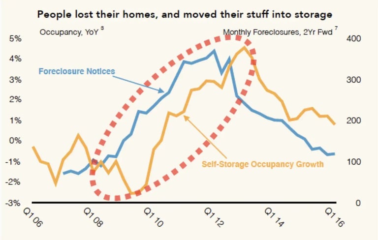 storage demand generated by housing foreclosures